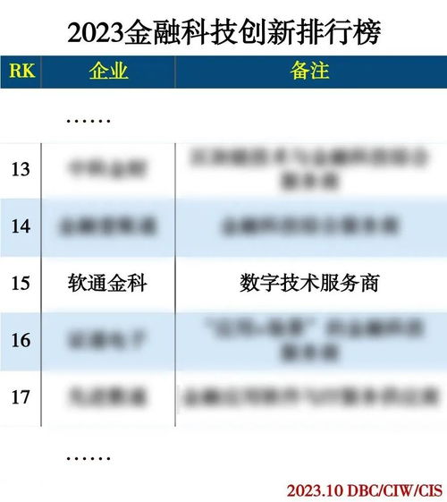 軟通金科榮膺2023金融科技創新排行榜，數字技術服務引領行業創新